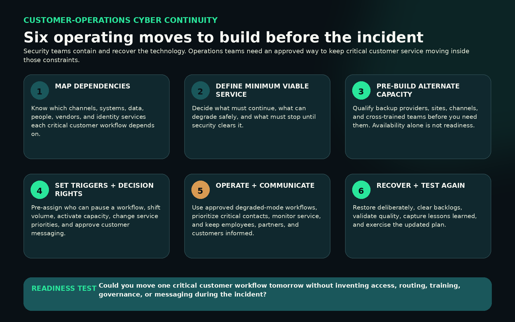 Six operating moves for cyber continuity: map dependencies, define minimum viable service, pre-build alternate capacity, set triggers and decision rights, operate and communicate, then recover and test again.